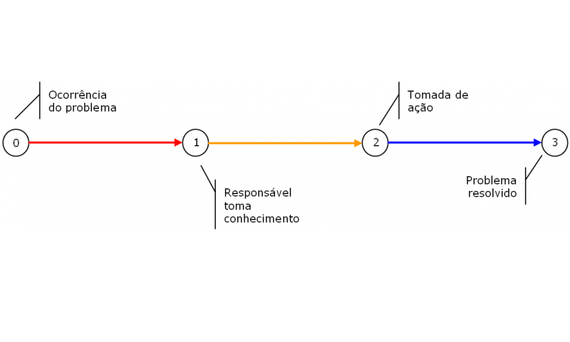 Resposta rápida e aumento da produtividade